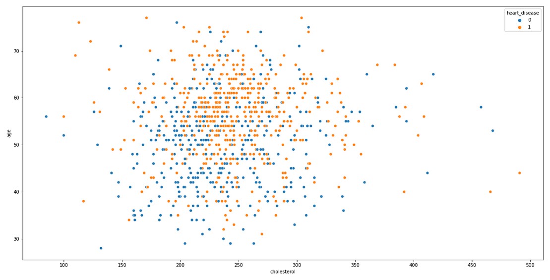 Scatterplot for cholesterol, after clean up