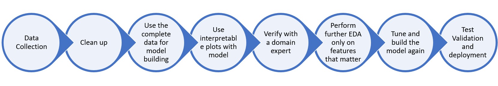 exploratory model analysis steps