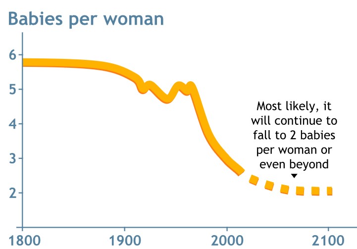 Number of children per woman 