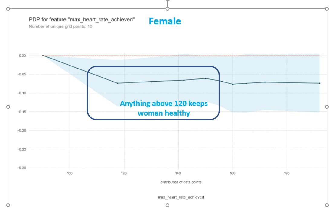 Heart rate for female