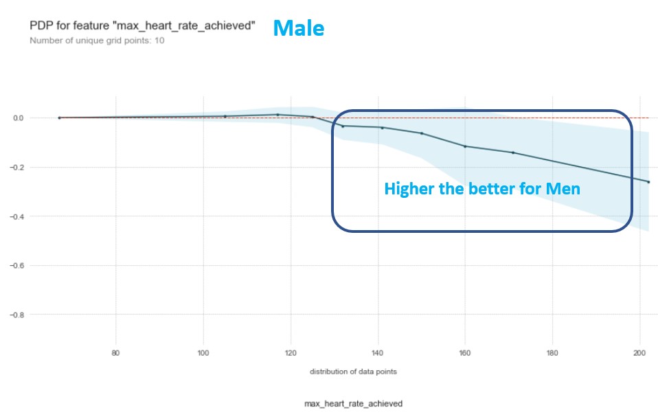 Heart rate for male